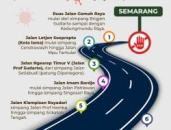Pemkot Semarang Tutup 8 Ruas Jalan untuk Tekan Penyebaran Covid-19