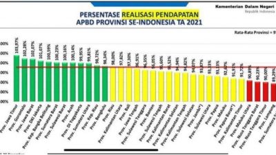 Pendapatan APBD Jawa Tengah Dibawah Rata-rata Nasional, Kalah dengan DIY