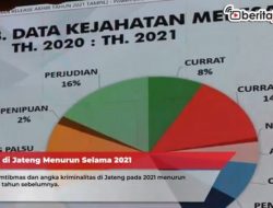 Kejahatan di Jateng Menurun Selama 2021