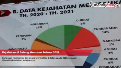 Kejahatan di Jateng Menurun Selama 2021
