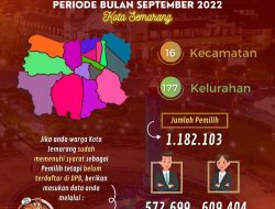 KPU Kota Semarang Gelar Rakor DPB Periode September 2022