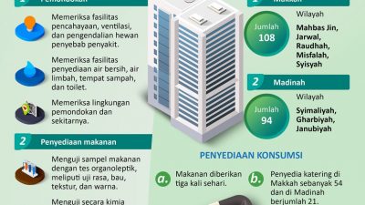 Kemenkes Lakukan Inspeksi Konsumsi Jamaah Haji 2023