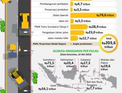 Gelontorkan Dana Triliunan, Segini Anggaran Negara untuk Infrastruktur Jalan 2023