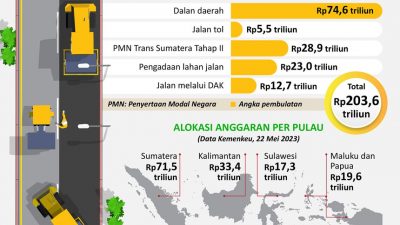 Gelontorkan Dana Triliunan, Segini Anggaran Negara untuk Infrastruktur Jalan 2023