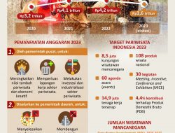 Bangkitkan Pariwisata Indonesia, Pemerintah Beri Dukungan Anggaran Triliunan Rupiah