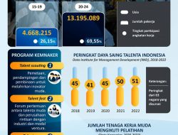 Optimalkan Potensi Angkatan Kerja Muda, Kemnaker Beri Program Pembinaan dan Pelatihan
