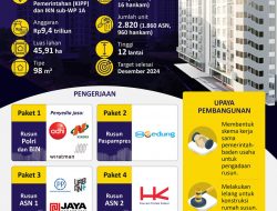 Fasilitasi ASN di Ibu Kota Baru, Pemerintah Bangun 47 Tower Rumah Susun di IKN