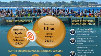 Target Kemenparekraf Tahun 2023 Terlampaui, Kunjungan Wisatawan Mancangera ke Indonesia Capai 6,3 Juta Orang