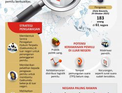 Tak Hanya Fokus Skala Nasional, Begini Strategi Bawaslu Awasi Pemilu di Luar Negeri