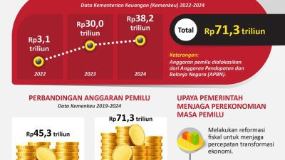 Alokasi Capai Rp71,3 Triliun, Pemerintah Ungkap Faktor Kenaikan Anggaran Pemilu 2024