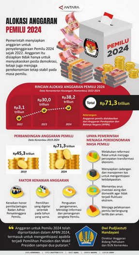 Alokasi Anggaran Pemilu 2024