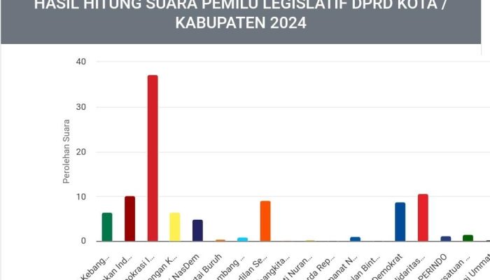 LIVE Real Count Pileg DPRD Dapil Semarang 1, Trifena Weyatin Masih Unggul
