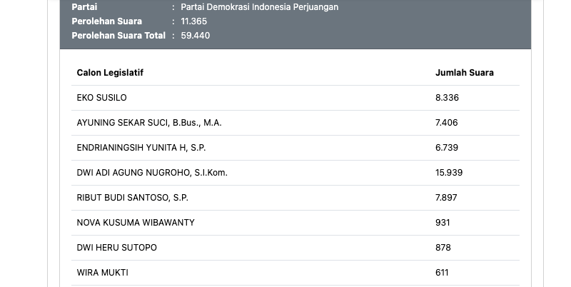 real count DPRD jateng