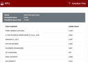 Hasil Real Count DPRD Provinsi Jateng Dapil 10, Faiz Alaudien Memimpin, Ferry Wawan Menyusul