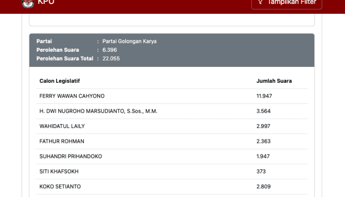 Hasil Real Count DPRD Provinsi Jateng Dapil 10, Faiz Alaudien Memimpin, Ferry Wawan Menyusul