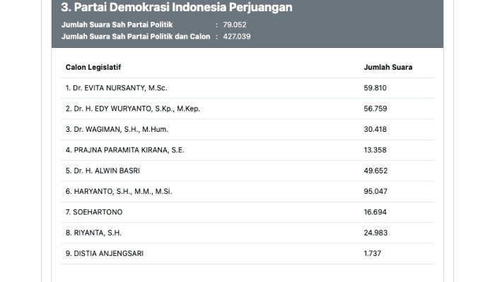 8 Besar Caleg Peraih Suara Tertinggi Real Count Sementara DPR RI Dapil Jateng 3, Haryanto Memimpin