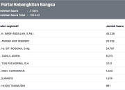 LIVE Hasil Real Count KPU DPRD Jateng Dapil 11, Sarif Abdillah Melambung Jauh