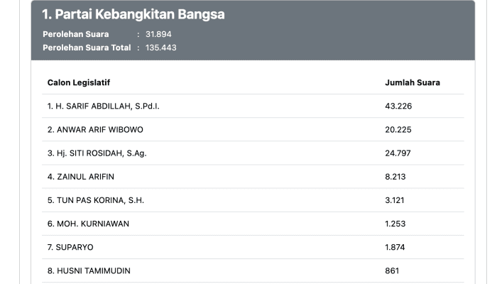 LIVE Hasil Real Count KPU DPRD Jateng Dapil 11, Sarif Abdillah Melambung Jauh