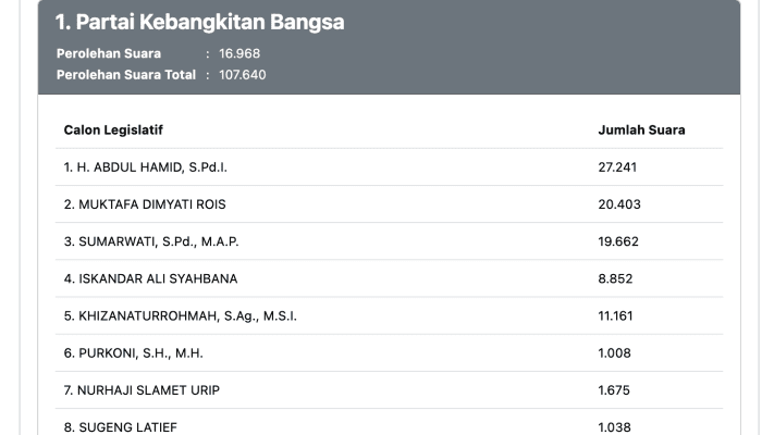LIVE Real Count Pileg DPRD Jateng Dapil 13, Abdul Hamid, Muktafa Dimyati, Sumarwati Berjejer Dominasi Suara