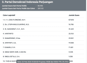 LIVE Real Count DPRD Dapil Jateng 7 Per 22 Februari 2024: Joko Purnomo Memuncak