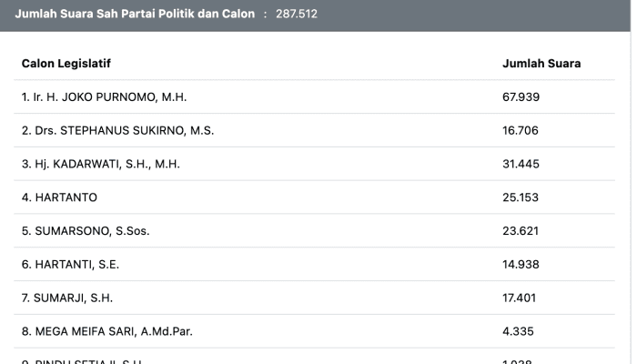 LIVE Real Count DPRD Dapil Jateng 7 Per 22 Februari 2024: Joko Purnomo Memuncak