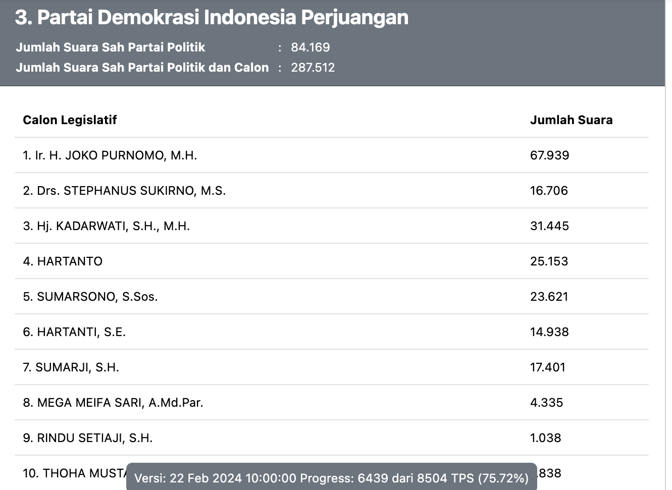 real count DPRD jateng 7