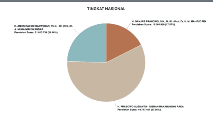 24 Jam Lebih Sirekap KPU Tak Update Data Rekapitulasi Suara Pilpres dan Pileg, Ada Apa?