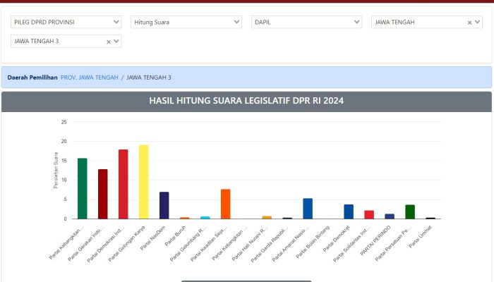 Hasil Real Count Pileg DPRD Jateng Dapil 3, Dimas Dendang Mendominasi Suara