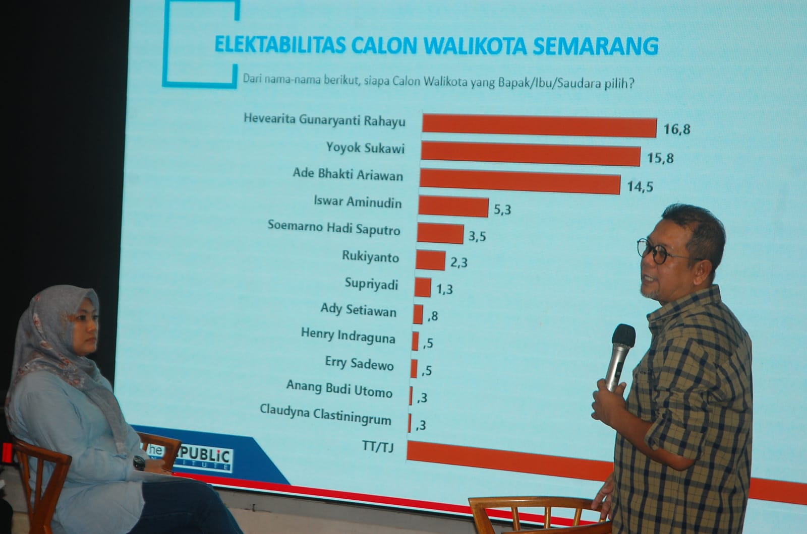 Ade Bhakti Ariawan Duduki Peringkat Pertama Survei Elektabilitas Calon Wakil Walikota