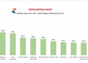 Bukan Hendi atau Sudaryono, Survei Mutakhir Sebut Tokoh Ini ‘Top of Mind’ di Bursa Cagub Jawa Tengah