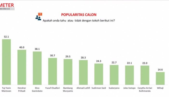 Bukan Hendi atau Sudaryono, Survei Mutakhir Sebut Tokoh Ini ‘Top of Mind’ di Bursa Cagub Jawa Tengah