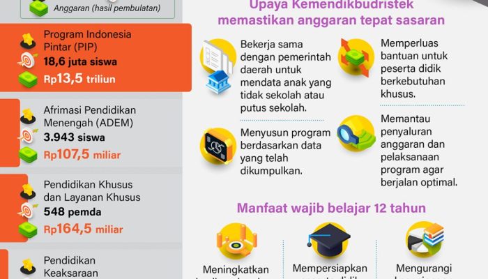 Wujudkan Wajib Belajar 12 Tahun, Kemendikbudristek Anggarkan 6 Program Pendidikan, Ini Rinciannya