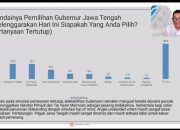 Unggul Dalam Survei SPIN, Warga Jawa Tengah Inginkan Sudaryono Jadi Gubernur