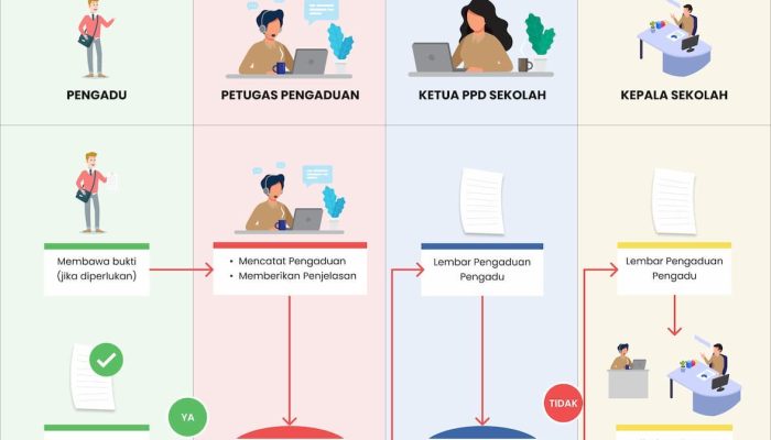Kesulitan atau Keliru Saat Daftar? Ini Cara Lapor Aduan dan Call Center PPDB SD Kota Semarang 2024