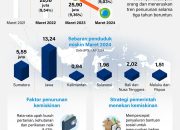 Termasuk Jawa Tengah, BPN Ungkap Angka Kemiskinan Nasional Turun 3 Tahun Beruntun