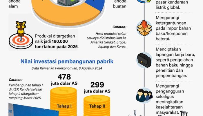 Pabrik Bahan Baterai Litium Dibangun di KEK Kendal Jawa Tengah, Ini Rincian Produksi Anoda di Indonesia