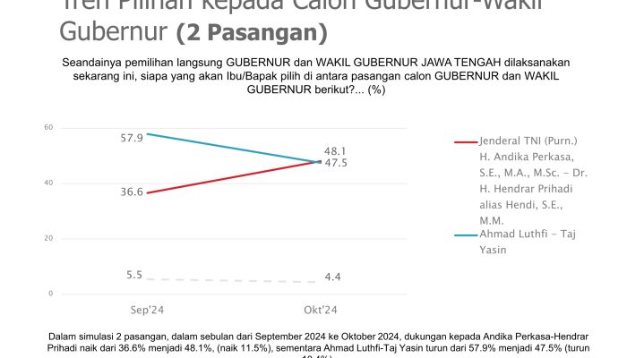Survei Pilgub Jawa Tengah SMRC per Oktober 2024, Andika-Hendi Ungguli Luthfi-Yasin: Naik 11,5 Persen