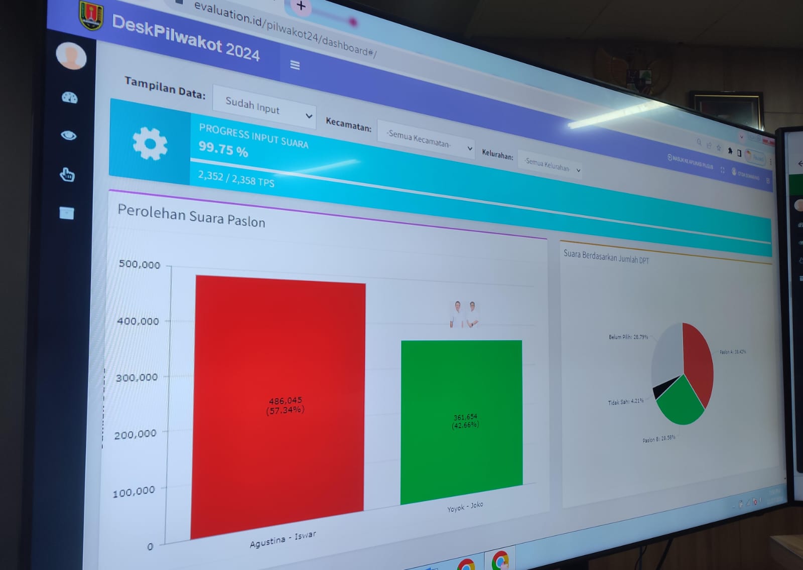 Agustin-Iswar Unggul di Penghitungan Suara Sementara Data Desk Pilkada Pemkot Semarang