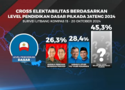 Survei Litbang Kompas Pilgub Jateng: Luthfi-Yasin Lebih Banyak Dipilih Masyarakat Berpendidikan SD