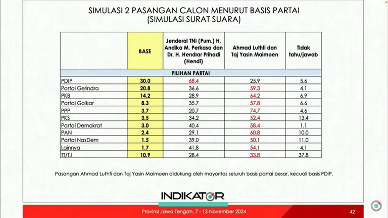 Survei Indikator