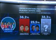 Survei Litbang Kompas Oktober 2024, Andika-Hendi Ungguli Luthfi-Yasin: Paslon 01 Lebih Disukai Gen Z