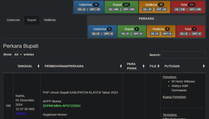 Daftar 3 Kabupaten/Kota di Jawa Tengah yang Ajukan Permohonan Sengketa Pilkada 2024 ke MK