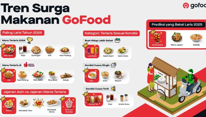 Tren Surga Makanan GoFood, Referensi Kuliner Sehari-hari dan Prediksi Menu Populer 2025