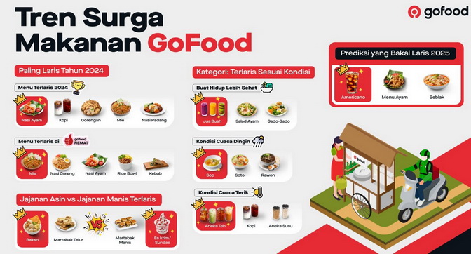 Tren Surga Makanan GoFood, Referensi Kuliner Sehari-hari dan Prediksi Menu Populer 2025