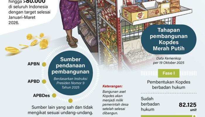 Percepat Layanan Operasional, Pemerintah Mulai Bangun Ratusan Gudang-Gerai Kopdes Merah Putih