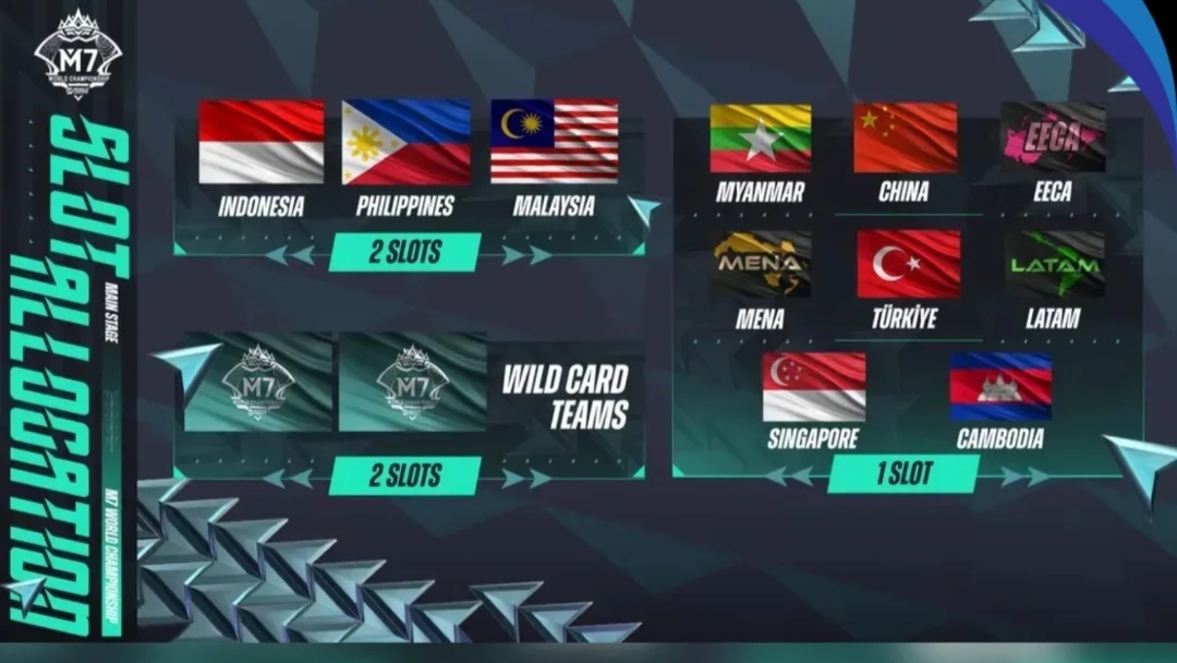 Daftar Region yang akan mengirim perwakilan pada ajang M7 Mobile Legend Bang Bang 2026