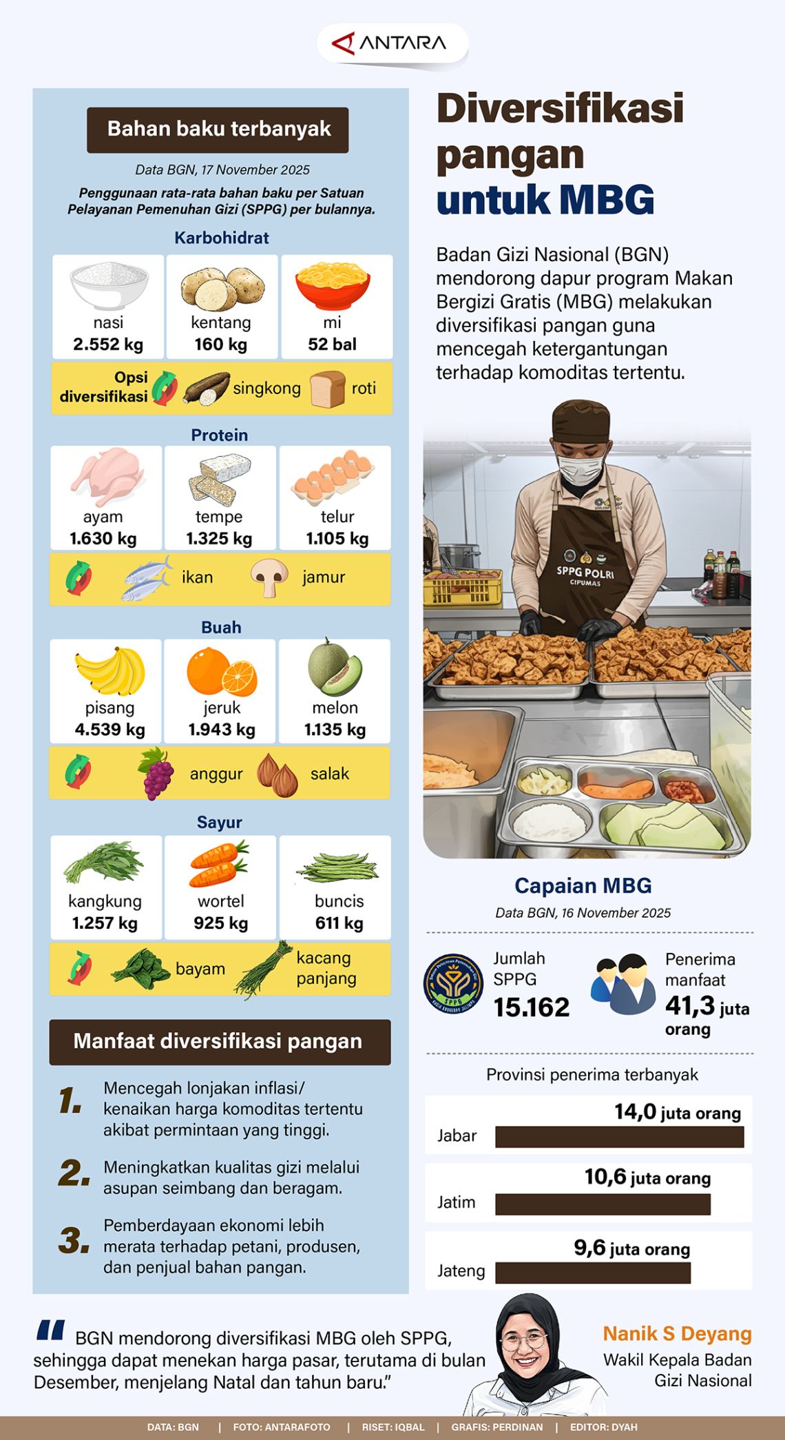 Diversifikasi Pangan MBG