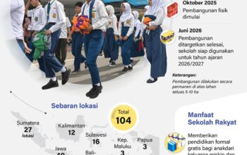 Sekolah Rakyat Tahap II