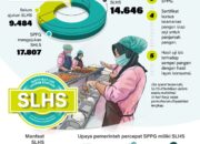 Laik Higiene Sanitasi, 14.646 SPPG se-Indonesia Telah Kantongi SLHS