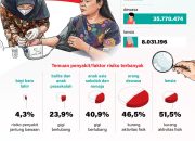 59 Juta Warga Ikuti Cek Kesehatan Gratis, Kurang Aktivitas Fisik Jadi Temuan Tertinggi Kategori Dewasa
